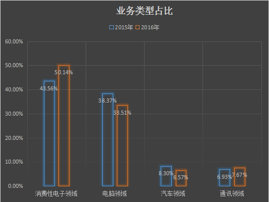 2017年全球連接器市場(chǎng)分析及預(yù)測(cè)