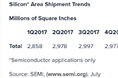 2018Q2全球半導(dǎo)體出貨量達(dá)3,160百萬平方英寸 ，同比去年增長6.1%